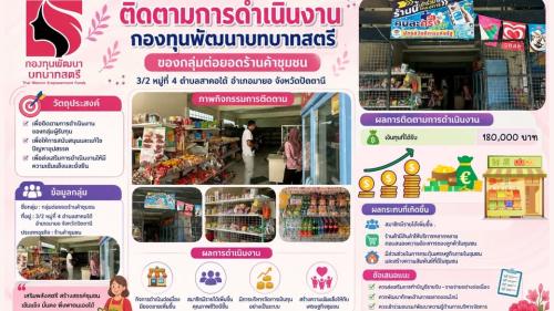 ติดตามการดำเนินงาน “กลุ่มต่อยอดร้านค้าชุมชน”