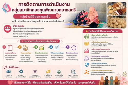 ติดตามการดำเนินงานกลุ่มร้านดีมีสุขขายลูกชิ้น